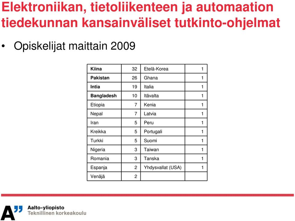 Bangladesh 10 Itävalta 1 Etiopia 7 Kenia 1 Nepal 7 Latvia 1 Iran 5 Peru 1 Kreikka 5