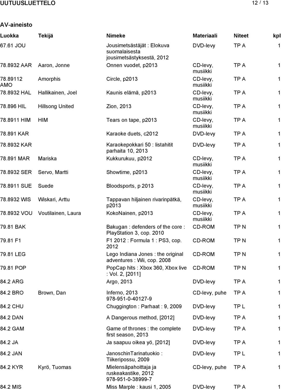 8911 HIM HIM Tears on tape, p CD-levy, TP A 1 78.891 KAR Karaoke duets, c2012 DVD-levy TP A 1 78.8932 KAR Karaokepokkari 50 : listahitit DVD-levy TP A 1 parhaita 10, 78.