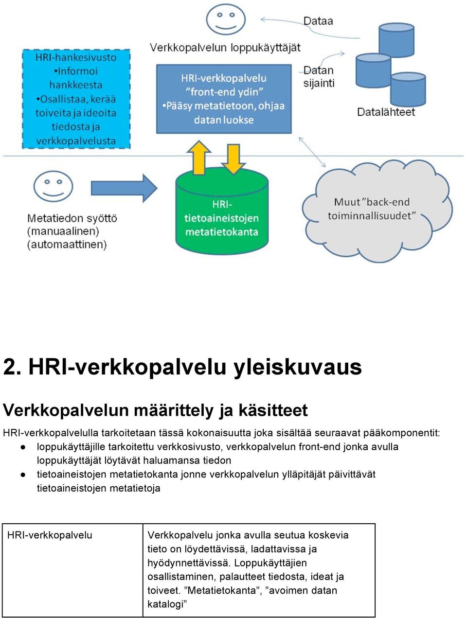 tietoaineistojen metatietokanta jonne verkkopalvelun ylläpitäjät päivittävät tietoaineistojen metatietoja HRI-verkkopalvelu Verkkopalvelu jonka avulla