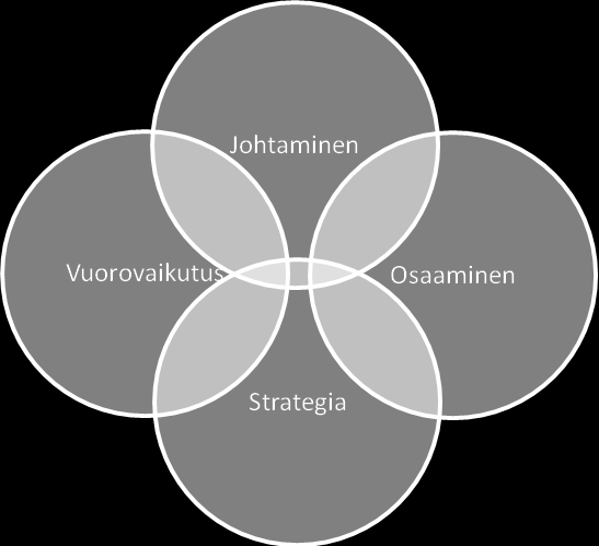 14 vuorovaikutusjohtamisen vaiheeseen, mutta kaikille organisaatioille tulee riittämään haasteita hallita yhä monimutkaistuvaa maailmaa 2010-luvulla.