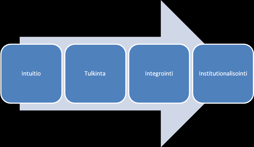 31 KUVIO 3. Strategian uusiutumisen malli. (Crossan & Berdrow 2003, Suominen ym. 2009, 65, muokattu).