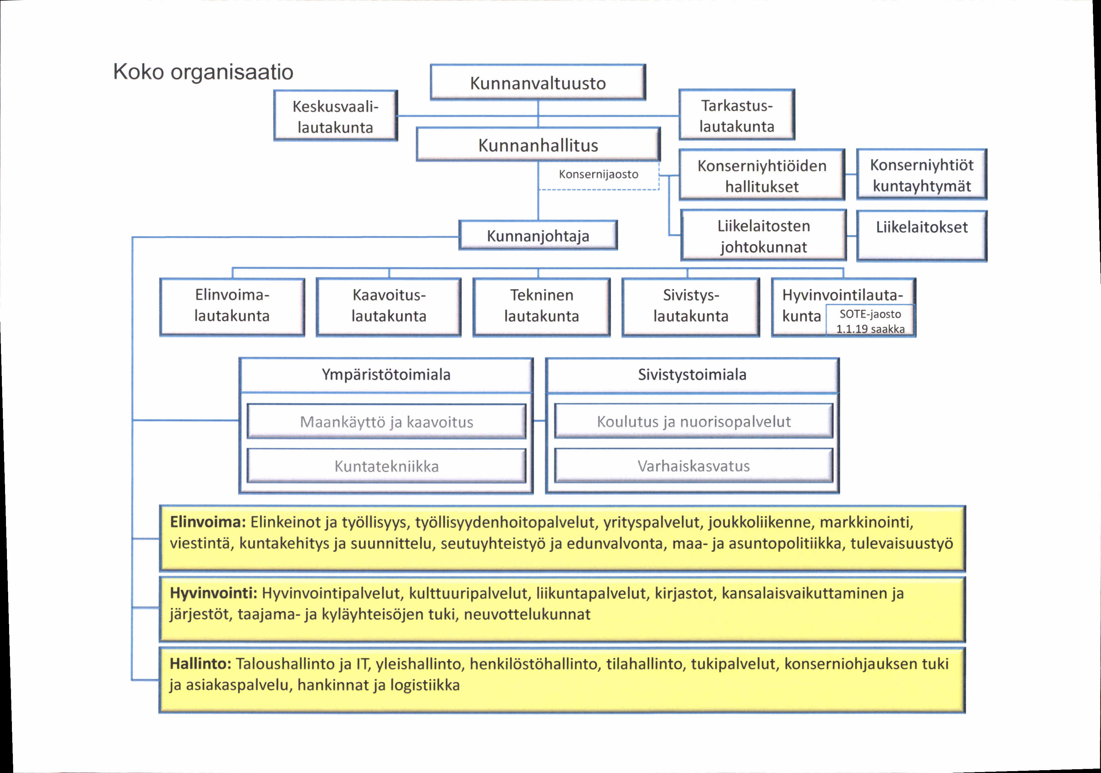Koko organisaatio Kunnanhallitus 1 Kunnanjohtaja Konserniyhtiöiden Konsernijaosto hallitukset -------------------- T Tekninen lautakunta Liikelaitosten johtokunnat Elinvoimalautakunta