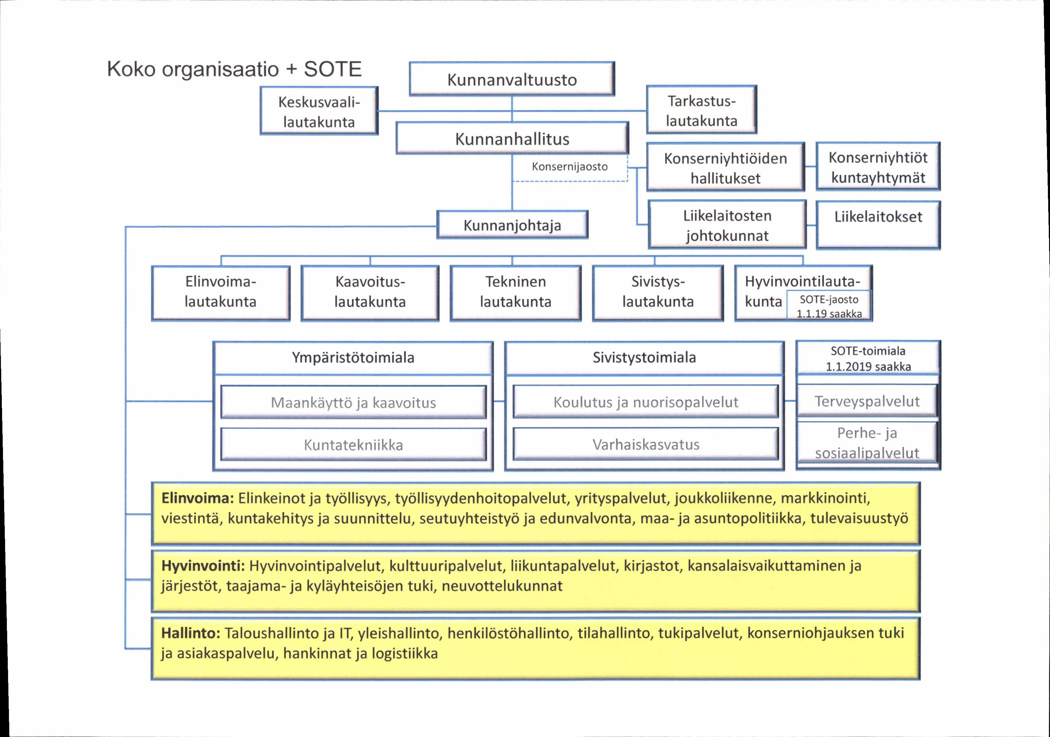 Koko organisaatio + SOTE Keskusvaalilautakunta Tarkastuslautakunta Kunnanhallitus 1 Konsernijaosto Konserniyhtiöiden Konserniyhtiöt ----------------------- hallitukset kuntayhtymät 1