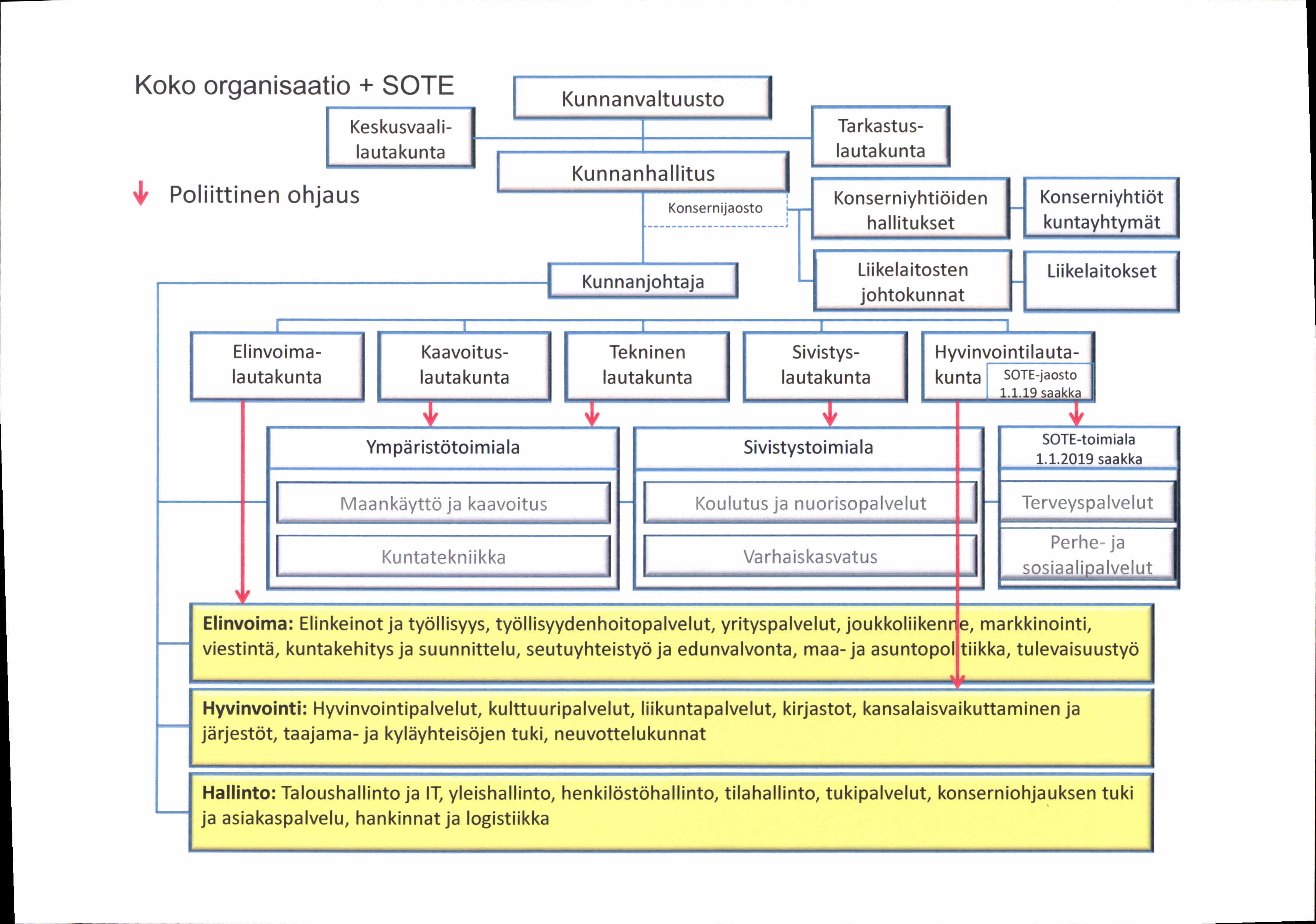 Koko organisaatio + SOTE y Poliittinen ohjaus Keskusvaalilautakunta Kunnanhallitus Konsernijaosto Tarkastuslautakunta Konserniyhtiöiden hallitukset Konserniyhtiöt kuntayhtymät U KU-nnanjohtaj a - - 1