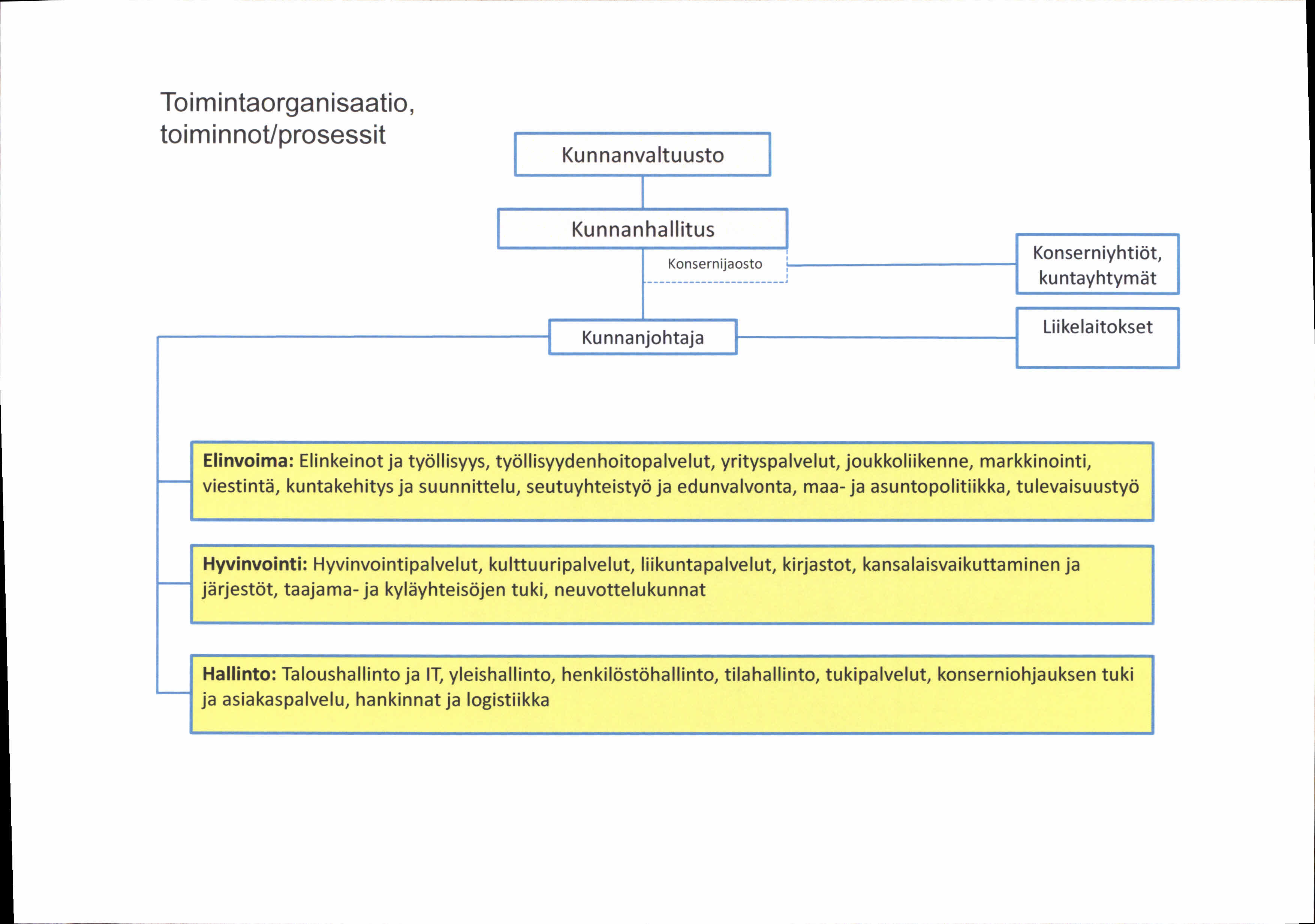 Toimintaorganisaatio, toiminnot/prosessit Kunnanhallitus Konsernijaosto ----------------------- unnanjohtaja Konserniyhtiöt, kuntayhtymät Elinvoima : Elinkeinot ja työllisyys,