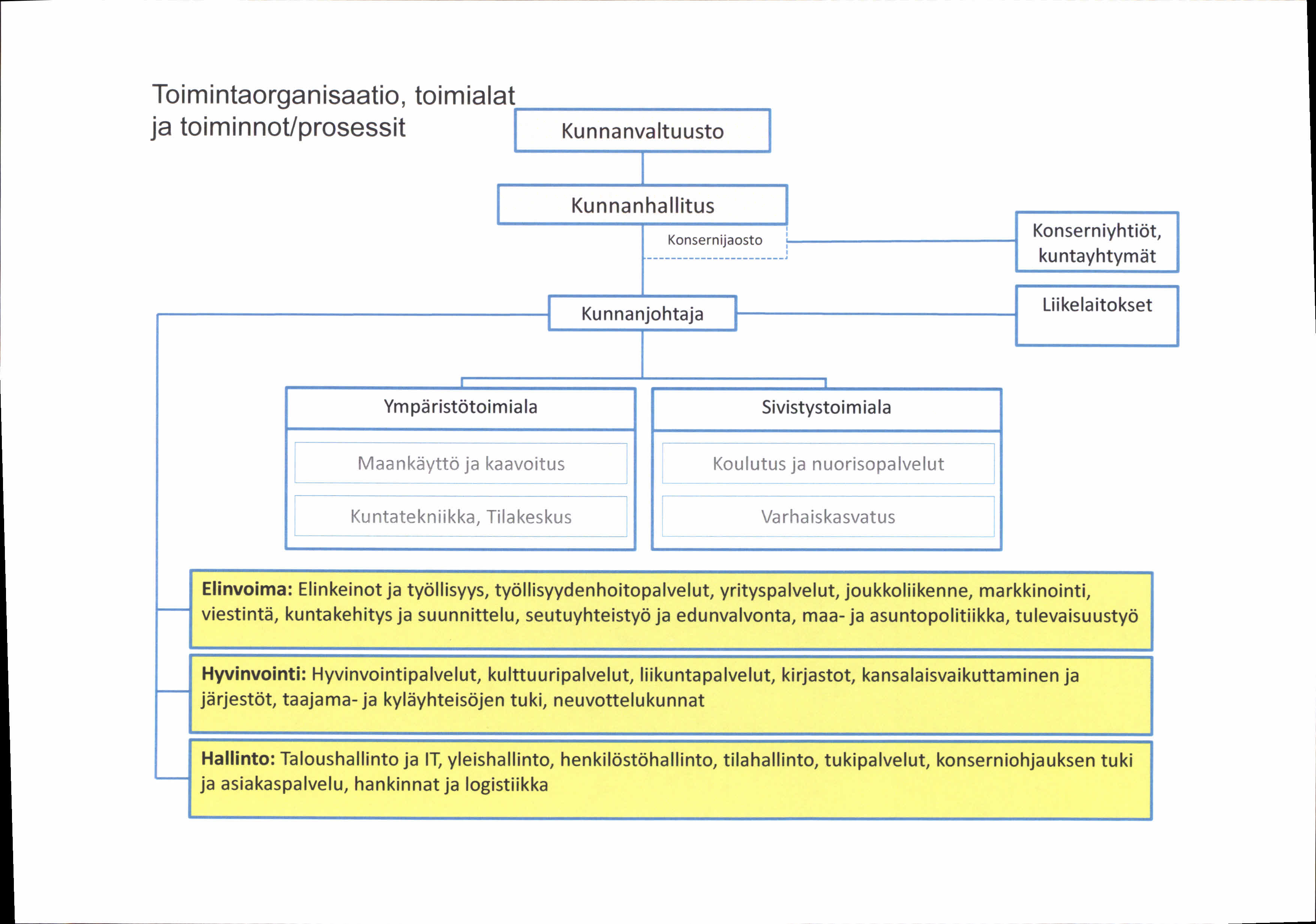 Toimintaorganisaatio, toimialat ja toiminnot/prosessit Kunnanhallitus I J Konsernijaosto L------------------------ Kunnanjohtaja Konserniyhtiöt, kuntayhtymät Ympäristötoimiala Sivistystoimiala