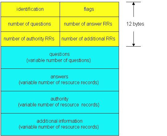 IP-nimen selvittäminen sovellusohjelma kutsuu kirjastorutiinia parametrina nimi merkkijonona esim Unix:ssa gethostbyname() kirjastorutiini lähettää UDP-datasähkeen paikalliselle DNS-palvelimelle,