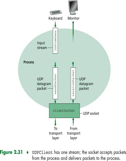 Luo pysyvä pistoke SOCKET BIND LISTEN Jää kuuntelemaan TCP-kuljetuspalvelu ACCEPT RECEIVE SEND(DATA) CLOSE K J Kuljetuspalvelun tuottaja esim. TCP conn.req. conn. ack.