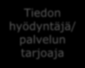 Trafi myöntää ja ylläpitää tietoja henkilöiden ajo-oikeuksista Trafi olisi datan lähde ja mahdollistaisi tietosuoja ja turvanäkökulmat huomioivan rajapintatoteutuksen henkilön ajo-oikeustietoihin.