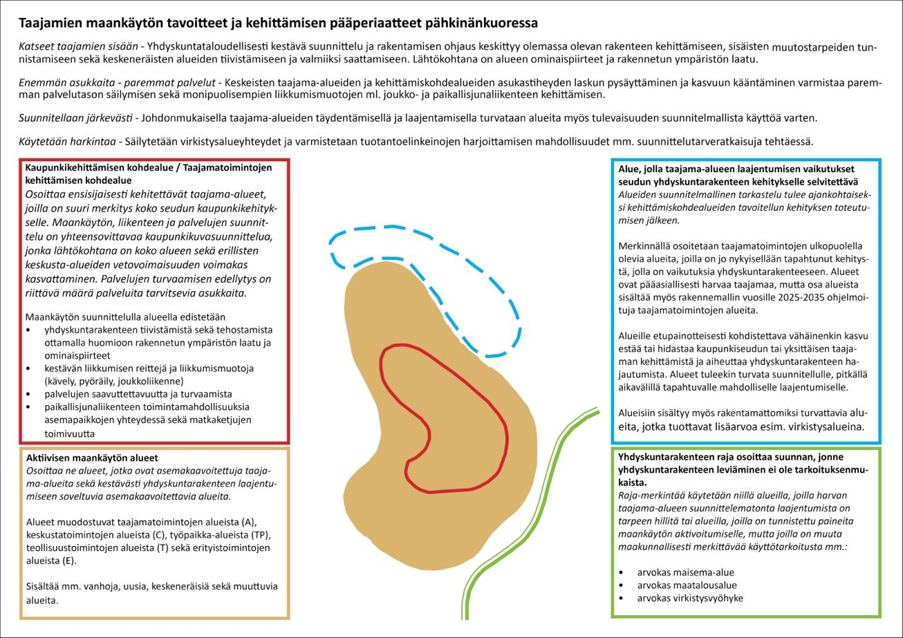 Kuva X: Yhteenveto keskeisten taajamien maankäyttöä ohjaavien merkintöjen sisällöstä 6.2.