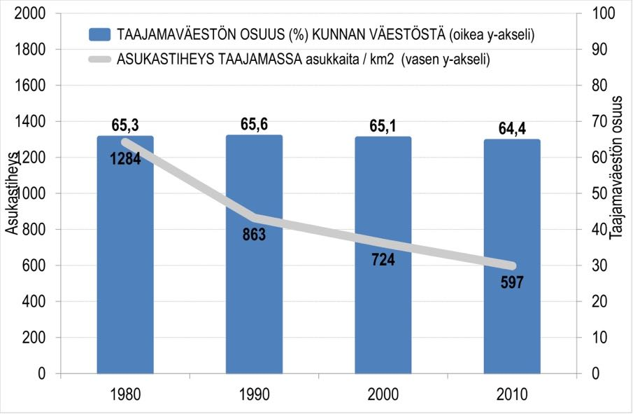 Kuva X: Uudenkaupungin taajamaväestön osuus kunnan väestöstä sekä asukastiheyskehitys.