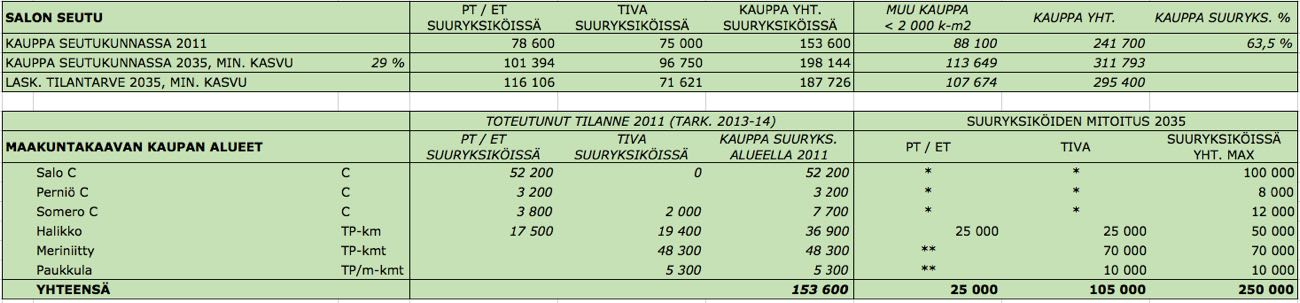 6.3.4 Keskusta- ja kaupan alueiden mitoitus Vaihemaakuntakaavan kaupan alueet on kuvattu liitteenä olevilla teemakartoilla (Liitteet 1-5 / Kauppa).