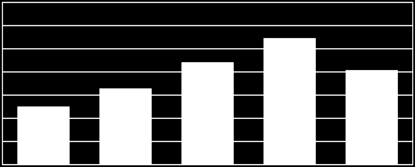 7 6 5 4 3 2 1 0 2,49 3,27 4,40 5,44 4,06 Kuvio 7.