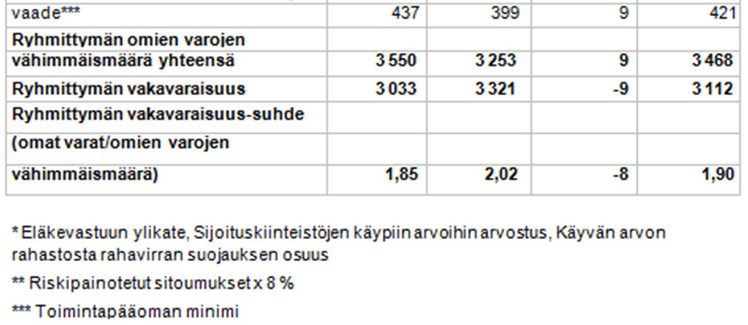 OP-Pohjola-ryhmän kehitysnäkymissä ei ole tapahtunut merkittäviä kielteisiä muutoksia viimeisen tarkastetun tilinpäätöksen julkistamispäivän jälkeen. 31