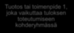 Kohderyhmien ja vaikutusten kartoittaminen (mind map) Tavoitteet, välittömät ja välilliset muutokset (vaikutukset), joita hankkeella toteutetaan Kohderyhmä 1 Kohderyhmä 2 Haettu muutos/tulos