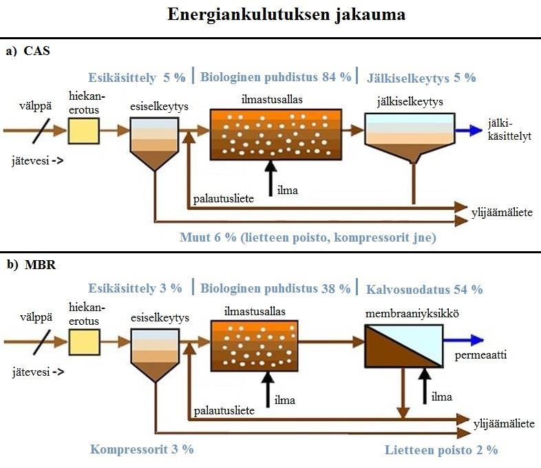 21 KUVA 9. CAS ja MBR energiankulutuksen jakauma prosessien osien kesken (Mukailtu Wikimedia Commons 2016; Fenu ym.