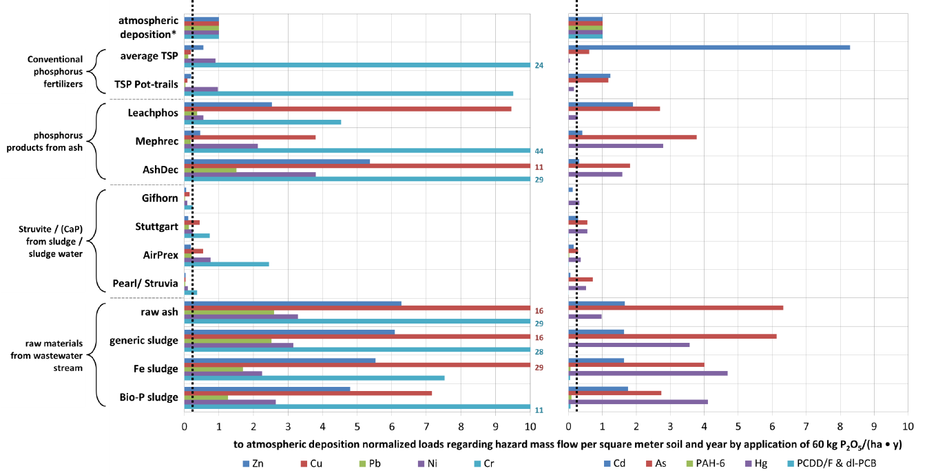 Erilaisten lannoitevalmisteiden ainekuormitus Lähde: http://p-rex.eu/uploads/media/kraus Kabbe Seis.