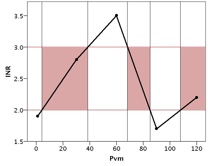 Time in Therapeutic Range (TTR) Yksittäisten INR-mittausten tarkastelun sijaan voidaan johtaa laskennallinen INR arvo jokaiselle