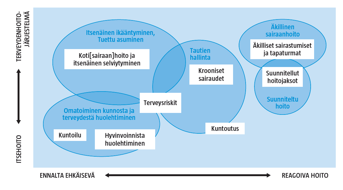 9 Henkilökohtainen terveyden seuranta on nopeasti kasvava sovellusalue, joka kattaa laajan kentän erilaisia hyvinvointi-, terveys-, viestintä- ja kotiautomaatiolaitteita sekä niiden päälle