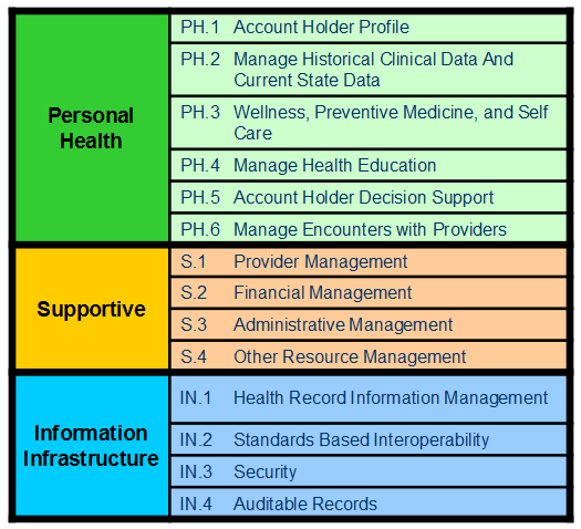 23 4.1 Toiminnallisuus Personal Health Record Functional Model (PHR-S FM) on standardi terveystaltiosovellusten toiminnallisuuksien ja toiminnallisten vaatimusten määrittelemiseen [MMS13].