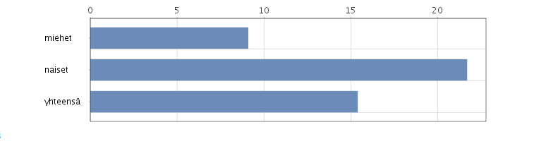 Syö hedelmiä tai marjoja lähes päivittäin, % peruskoulun 8.-9.