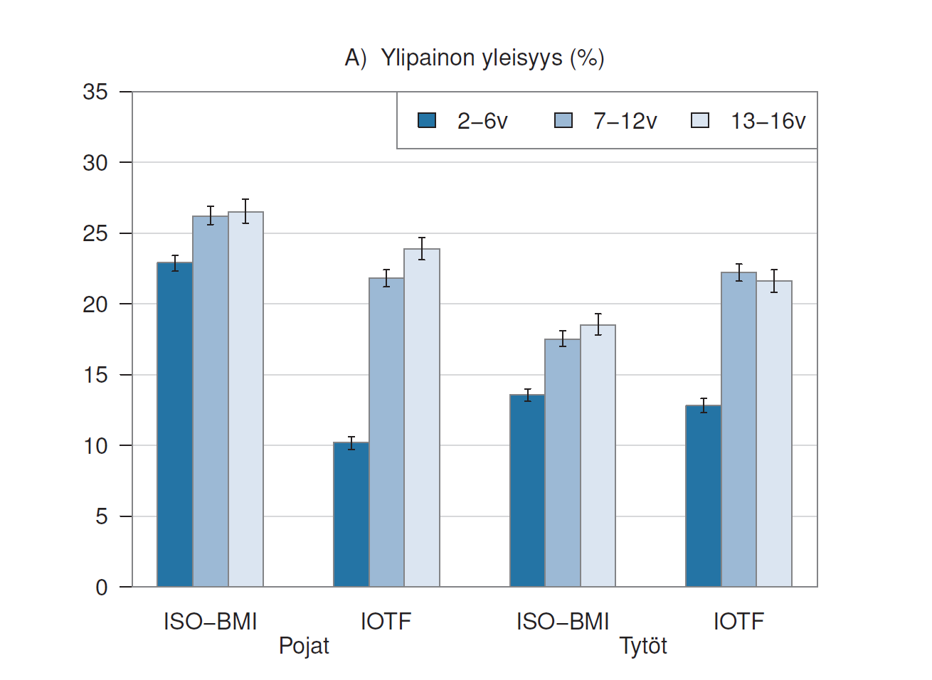 Lasten ylipainon yleisyys* (%, 95 %:n LV) sukupuolittain ja ikäryhmittäin 2014-15 Lähde: Mäki P, Lehtinen-Jacks S, Vuorela N ym.