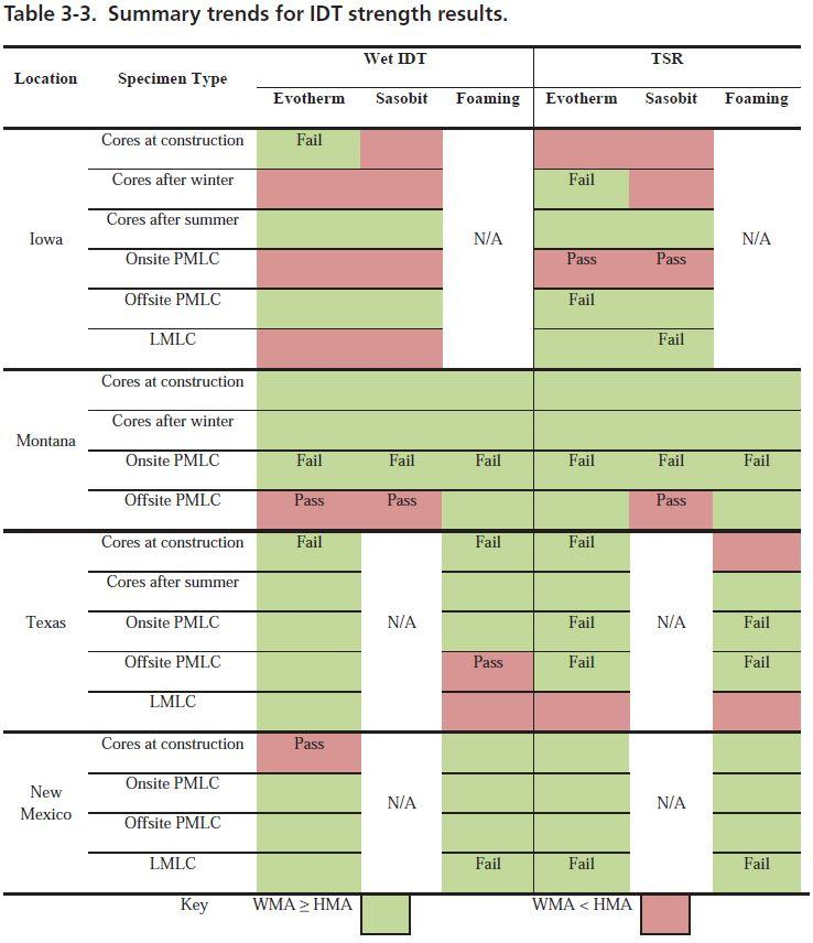 Liite 2 (2/3) PMLC = Asfalttimassa valmistettu asfalttiasemalla ja tiivistetty labotoriossa LMLC = Asfalttimassa valmistettu ja tiivistetty laboratoriossa Vihreä = MLA:n tulos on yhtä hyvä tai