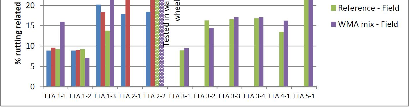 Norjalaisen FAV-yhdistyksen (2011) LTA2011-tutkimuksessa selvitettiin laboratorio- ja kenttäkokeiden avulla erilaisten matalalämpöasfalttien ominaisuuksia verrattuina vastaaviin kuuma-asfaltteihin.