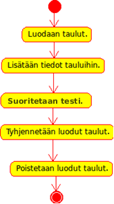 33 käyttäen erillistä tietokantaa ja testidata saadaan pidettyä erillään sovelluksen datasta.