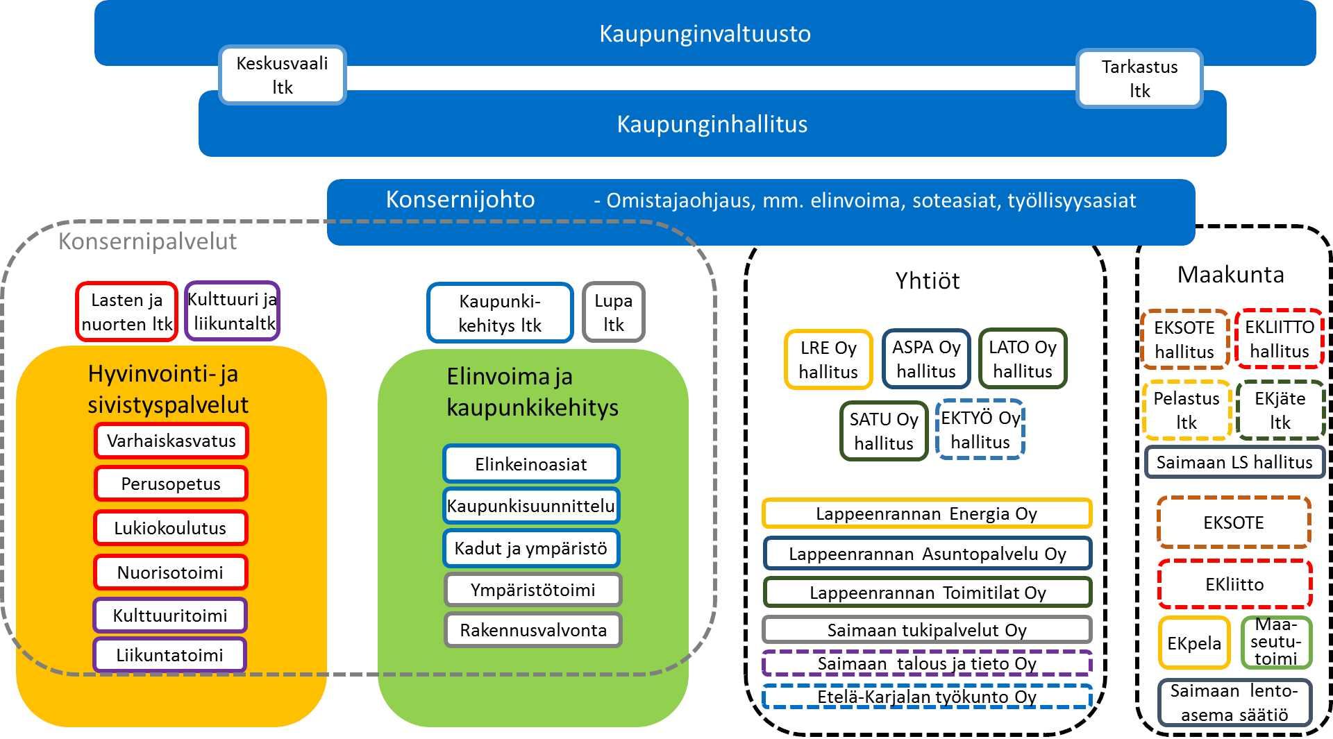 mutta niihin tehdään organisaatiorakenteesta tai muista muutoksista johtuvat päivitykset (Kuntalaki 47 ) 8. elinkeinoelämän edustajia voidaan valita yhteisöjen hallituksiin (Kuntalaki 47 ) 9.