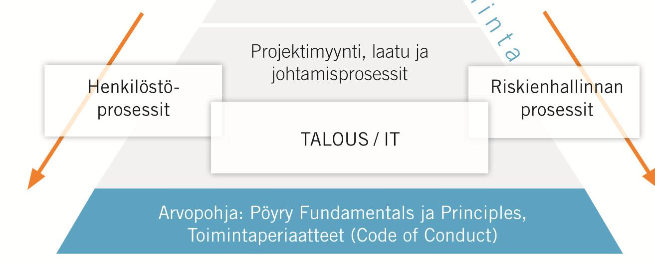 Sisäinen valvonta ja riskienhallinta TALOUDELLISEN RAPORTOINNIN PROSESSIIN LIITTYVÄ SISÄINEN VALVONTAJÄRJESTELMÄ JA RISKIENHALLINTAJÄRJESTELMÄ Pöyryn määriteltämän mukaan sen sisäisen valvonnan