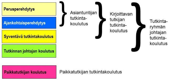 mässä oman alansa asiantuntijana ensiperehdytyksen suoritettuaan. Erityisasiantuntijat eivät ole tutkintaryhmän jäseniä eikä heiltä edellytetä tutkintakoulutusta. (Toimintakäsikirja 3.1.