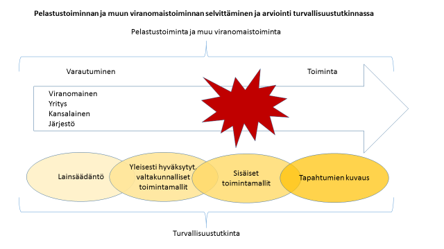 Kolmannella tasolla selvitetään valtakunnalliset käytännöt ja yleisesti hyväksytyt toimintamallit.