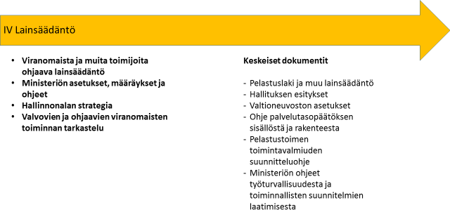 Kuva 9 Taso IV Sisäministeriö on valtion pelastusviranomainen, joka johtaa, ohjaa ja valvoo pelastustointa ja palvelutasoa.