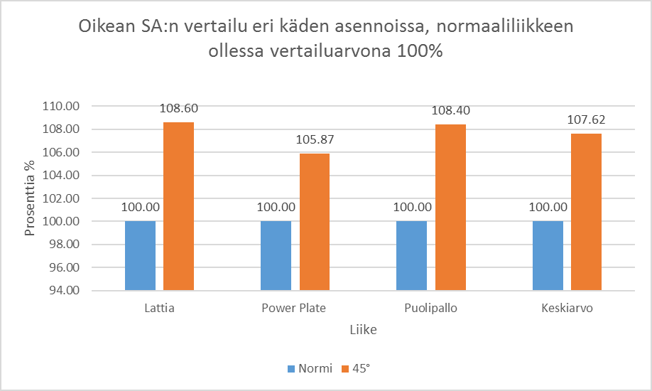 47 Taulukko 12. 45 sisäkierron vaikutus vasemman SA:n aktiivisuuteen Vasemman SA:n aktiivisuuden vertailussa 45 sisäkierto lisäsi aktiivisuutta keskimäärin 4,79 %.