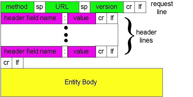 HTTP request-viesti HTTP-viestit: ASCII (ihmisen luettavissa) kaksi HTTP-viestityyppiä: request, response request line (GET, POST, HEAD commands) header lines GET /somedir/page.html HTTP/1.