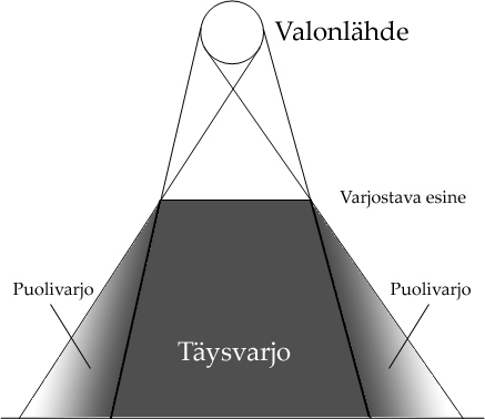 22 KUVA 2: Täysvarjon ja puolivarjon muodostumisen periaate Akenine-Möllerin ja Assarssonin (2002) pohjalta hahmoteltuna. 3.