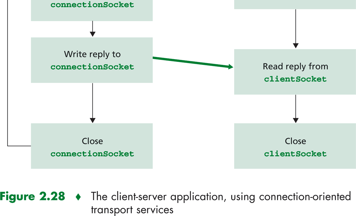 TCP-kuljetuspalvelu Client