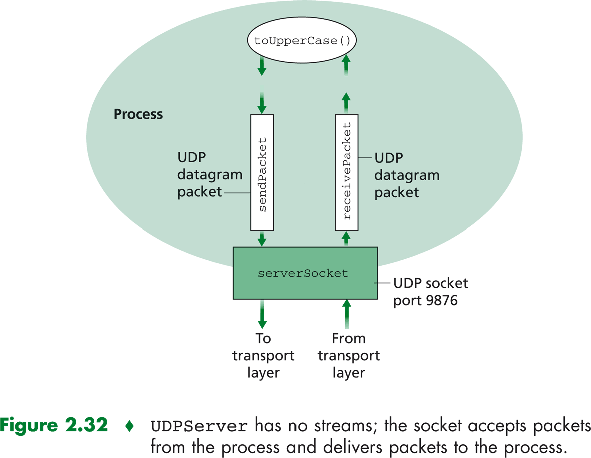 Asiakas UDP-esimerkki Palvelija Aiempi painos KuRo08: Fig 2.35 ja 2.