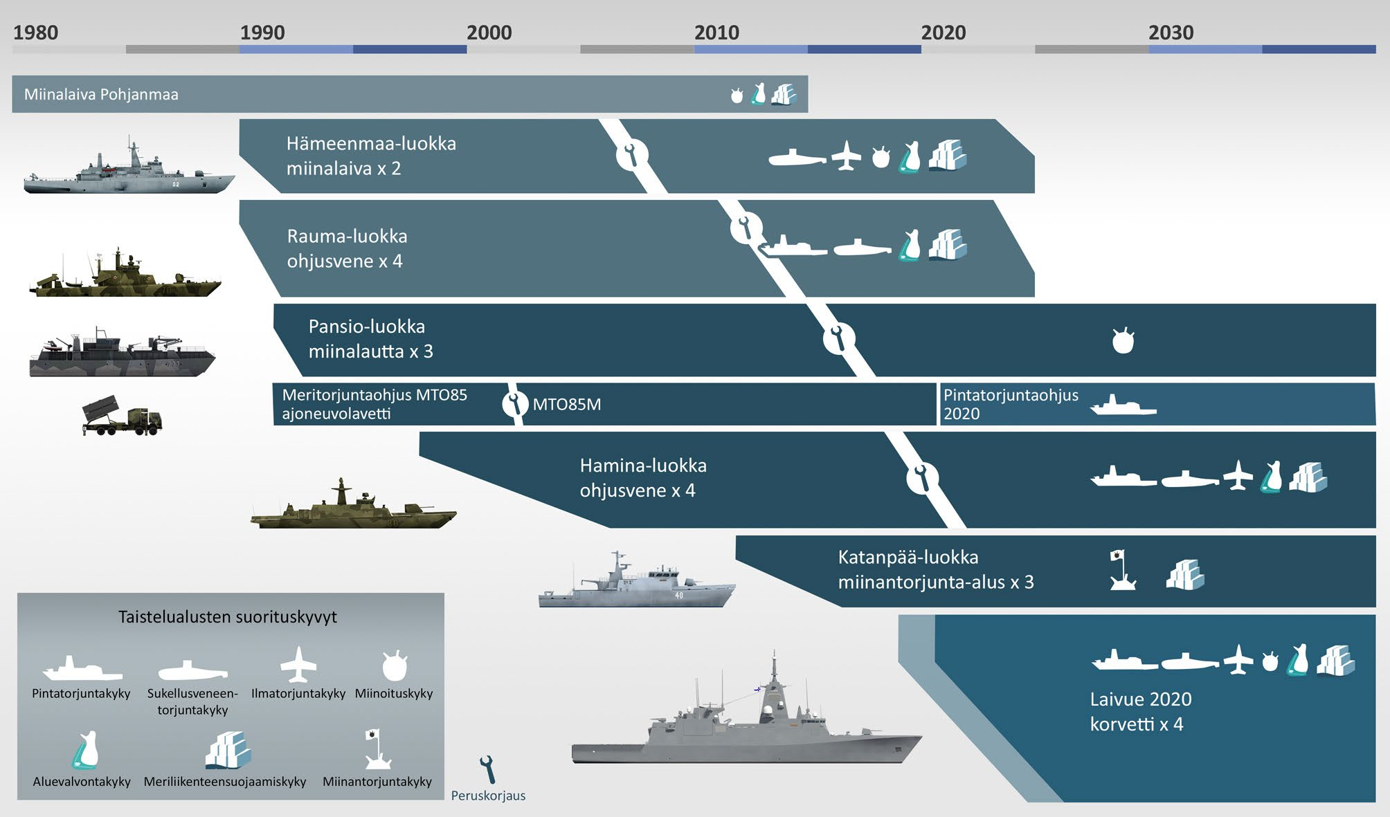 Laivue 2020 Laivue 2020 -hankkeen alukset muodostavat tulevaisuuden puolustusvoimien merellisen suorituskyvyn rungon. Niiden suorituskyvyn on suunniteltu olevan käytössä 2050-luvulle asti.