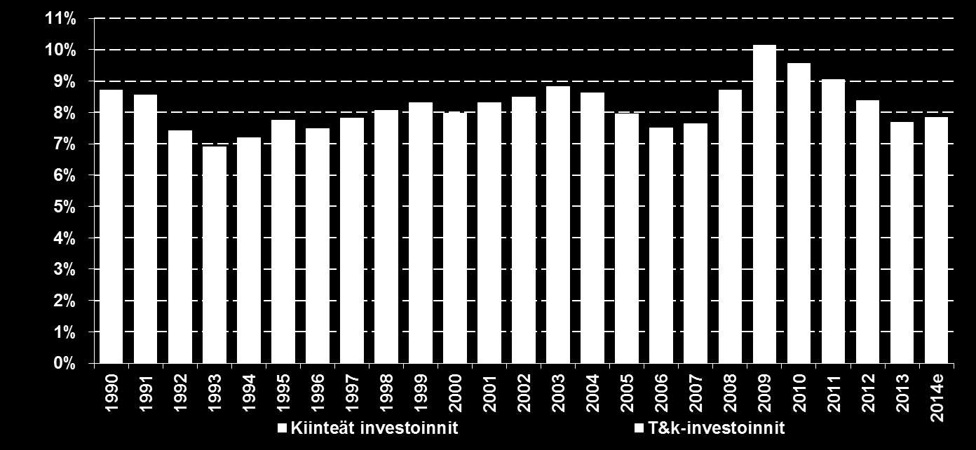 Teknologiateollisuuden investointien osuus