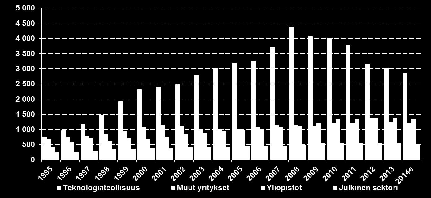 Tutkimus- ja kehittämisinvestoinnit Suomessa suorittajasektorin mukaan Milj.