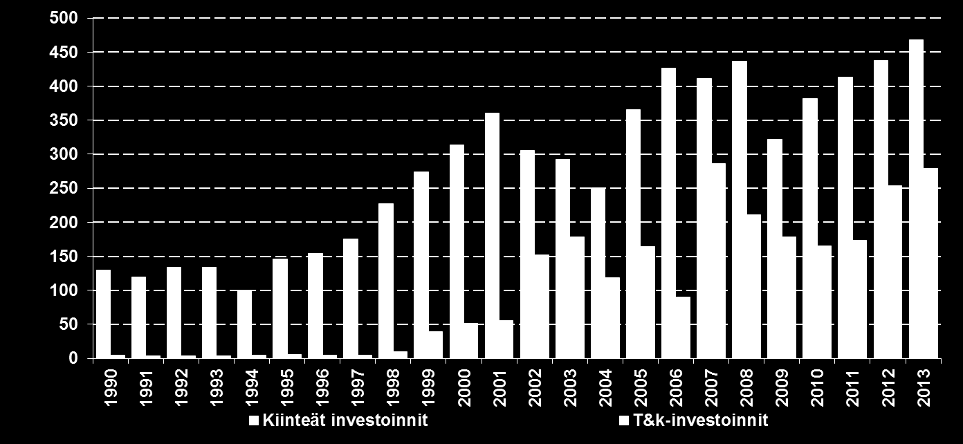 Tietotekniikka-alan investoinnit Suomessa Milj.