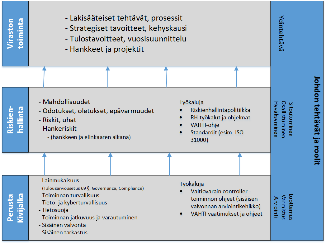 Kuva 2. Johdon tehtävät ja roolit riskienhallinnassa.