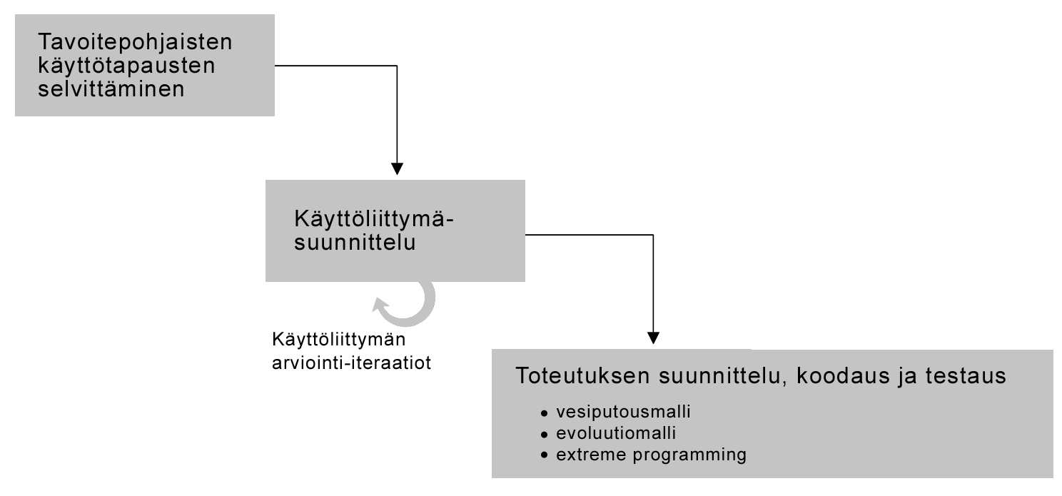 20 varsinaista käyttöliittymäsuunnittelua, vaan sovelluksen käyttöliittymä muotoutuu projektin suunnitteluvaiheessa ikään kuin etukäteen määritellyn toiminnallisuuden päälle.