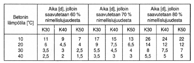 14 (56) 2.7 Jälkihoito Jälkihoidolla pyritään varmistamaan betonin suunniteltujen ominaisuuksien saavuttaminen ja ehkäisemään betonin kuivuminen.