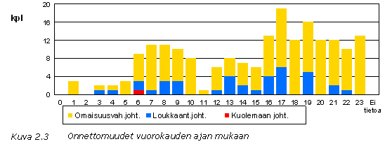 TIELIIKENNEONNETTOMUUDET NURMIJÄRVELLÄ v. 2013 1.7.