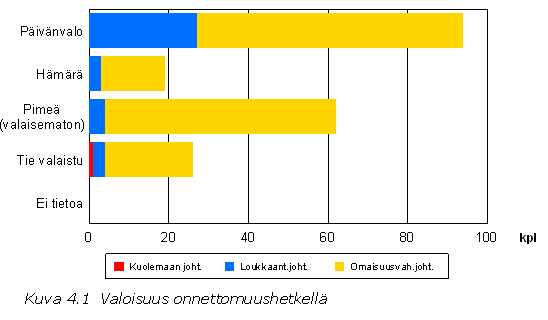 TIELIIKENNEONNETTOMUUDET NURMIJÄRVELLÄ v. 2013 1.7.2014 3 ONNETTOMUUSPAIKKA 2013 Onnettomuuksista tapahtui 12 % (24 kpl) katuverkolla ja 83 % (167 kpl) maanteillä.