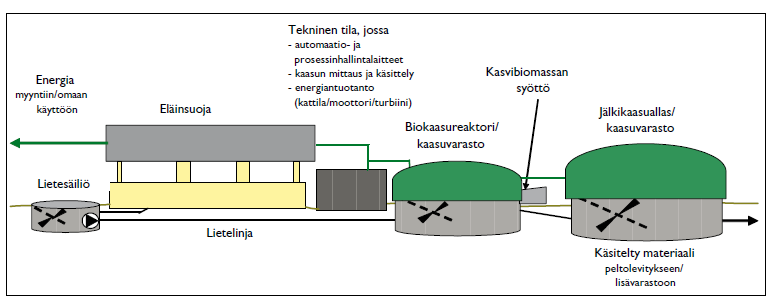 Sianlietelanta soveltuu hyvin biokaasun raaka-aineeksi, ja maatilakohtaiset biokaasulaitokset ovatkin sikataloudessa yleistyneet.