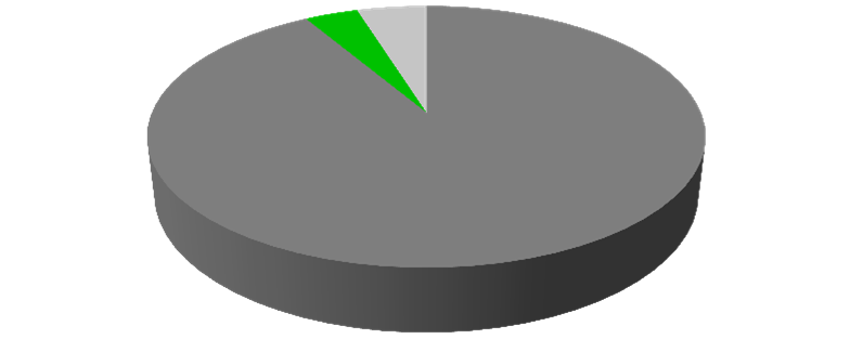 Henkilöstömäärä kasvoi molemmissa liiketoimintasegmenteissä Henkilöstö liiketoimintasegmenteittäin 31.12.